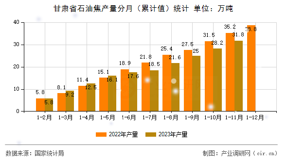 甘肅省石油焦產(chǎn)量分月（累計(jì)值）統(tǒng)計(jì)
