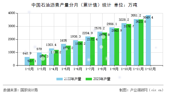 中國石油瀝青產(chǎn)量分月（累計值）統(tǒng)計