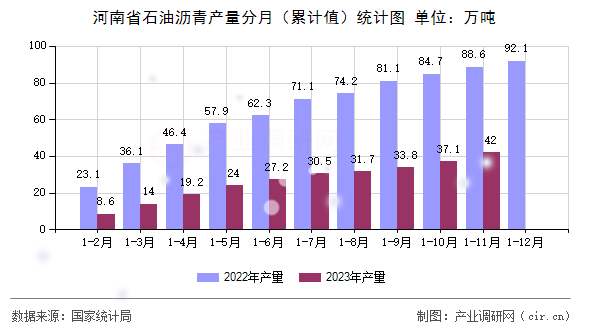 河南省石油瀝青產(chǎn)量分月（累計(jì)值）統(tǒng)計(jì)圖
