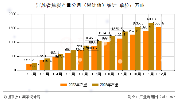 江蘇省焦炭產量分月（累計值）統計