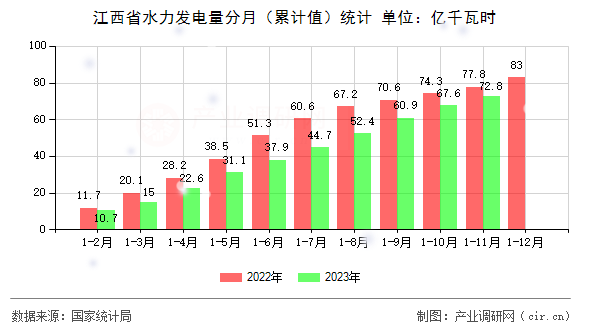江西省水力發(fā)電量分月（累計值）統(tǒng)計