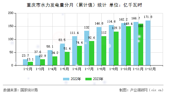 重慶市水力發(fā)電量分月（累計(jì)值）統(tǒng)計(jì)