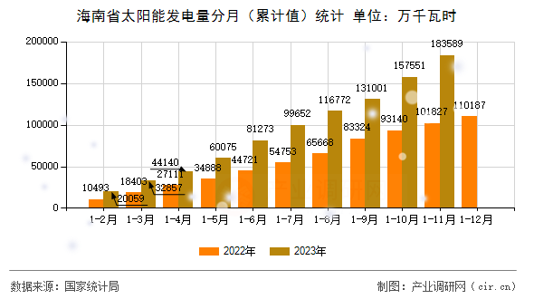 海南省太陽能發電量分月（累計值）統計