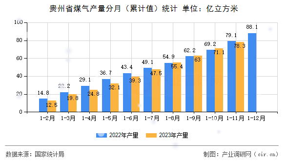 貴州省煤氣產量分月（累計值）統計