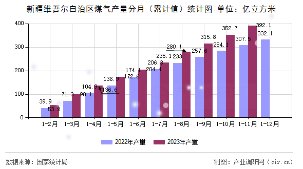 新疆維吾爾自治區煤氣產量分月（累計值）統計圖