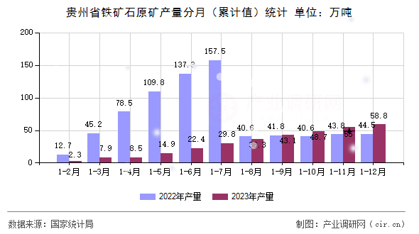 貴州省鐵礦石原礦產量分月（累計值）統計