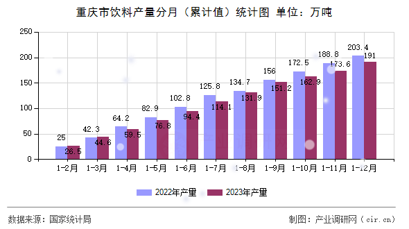 重慶市飲料產(chǎn)量分月（累計值）統(tǒng)計圖