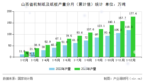 山西省機(jī)制紙及紙板產(chǎn)量分月（累計(jì)值）統(tǒng)計(jì)