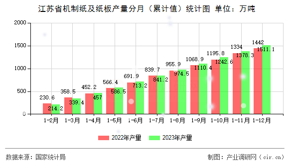 江蘇省機制紙及紙板產量分月（累計值）統計圖