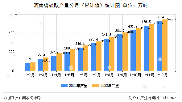 河南省硫酸產量分月（累計值）統計圖