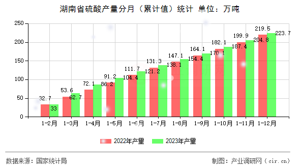 湖南省硫酸產(chǎn)量分月（累計值）統(tǒng)計