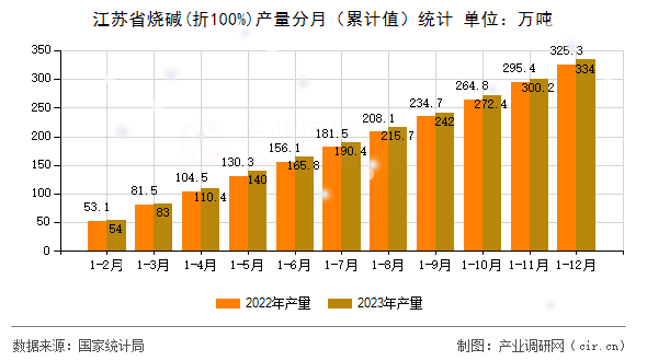 江蘇省燒堿(折100%)產量分月（累計值）統計