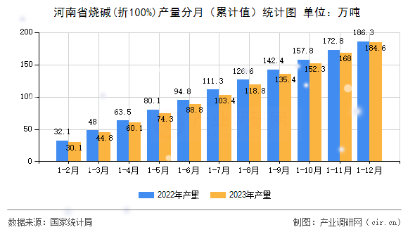 河南省燒堿(折100%)產量分月（累計值）統計圖
