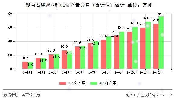 湖南省燒堿(折100%)產量分月（累計值）統計