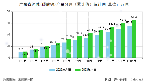 廣東省純堿(碳酸鈉)產量分月（累計值）統計圖