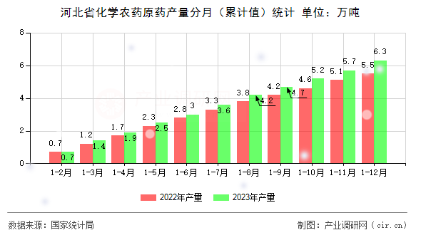 河北省化學農藥原藥產量分月（累計值）統計