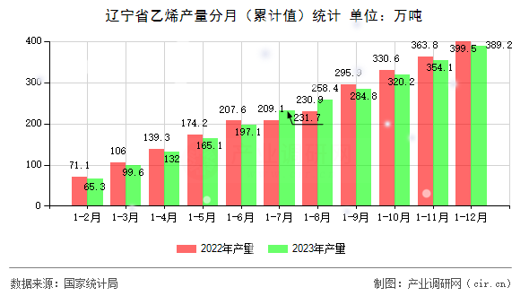 遼寧省乙烯產量分月（累計值）統計