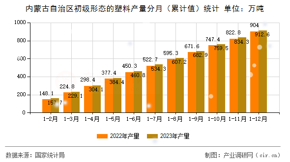 內(nèi)蒙古自治區(qū)初級形態(tài)的塑料產(chǎn)量分月（累計(jì)值）統(tǒng)計(jì)