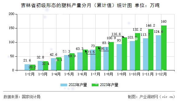 吉林省初級形態的塑料產量分月（累計值）統計圖
