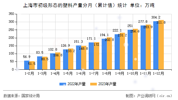 上海市初級形態的塑料產量分月（累計值）統計
