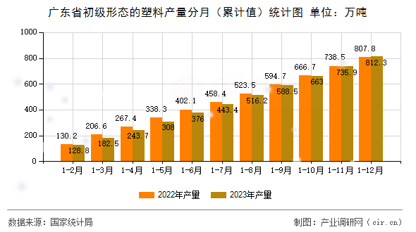廣東省初級形態(tài)的塑料產(chǎn)量分月（累計值）統(tǒng)計圖