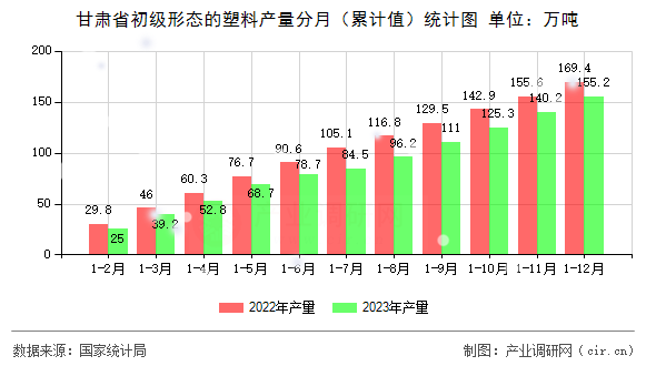 甘肅省初級形態的塑料產量分月（累計值）統計圖