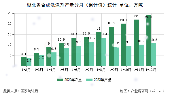 湖北省合成洗滌劑產(chǎn)量分月（累計(jì)值）統(tǒng)計(jì)