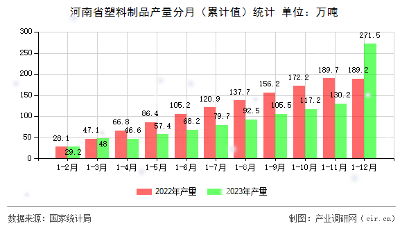 河南省塑料制品產量分月（累計值）統計