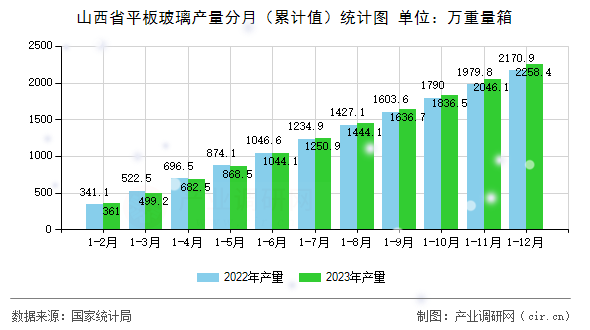 山西省平板玻璃產量分月（累計值）統計圖