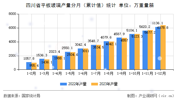 四川省平板玻璃產量分月（累計值）統計