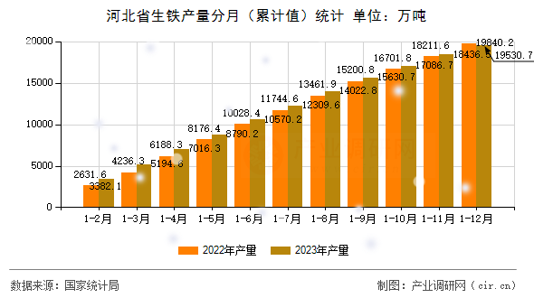 河北省生鐵產量分月（累計值）統計