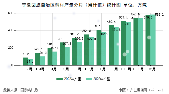 寧夏回族自治區鋼材產量分月（累計值）統計圖