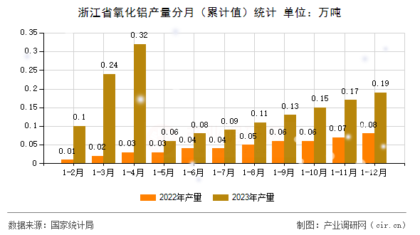 浙江省氧化鋁產量分月（累計值）統計