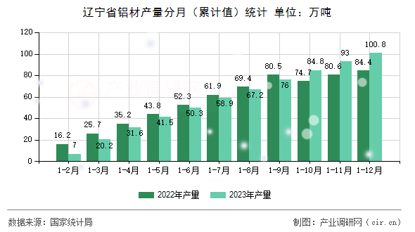 遼寧省鋁材產量分月（累計值）統計
