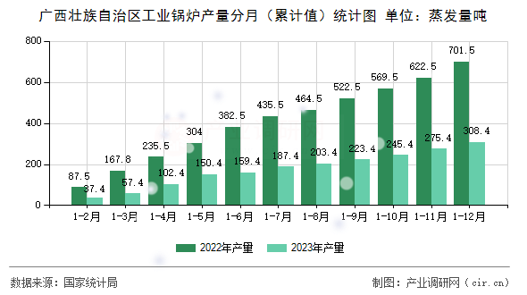 廣西壯族自治區工業鍋爐產量分月（累計值）統計圖