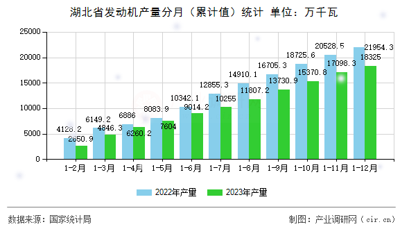 湖北省發動機產量分月（累計值）統計