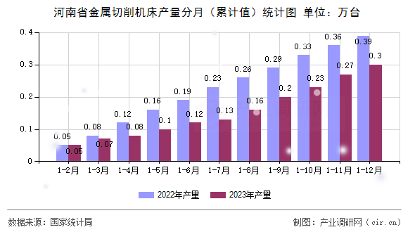 河南省金屬切削機床產量分月（累計值）統計圖