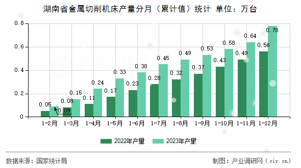 湖南省金屬切削機床產量分月（累計值）統計