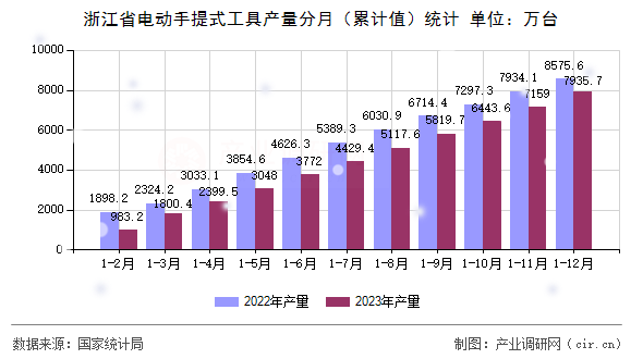 浙江省電動(dòng)手提式工具產(chǎn)量分月（累計(jì)值）統(tǒng)計(jì)