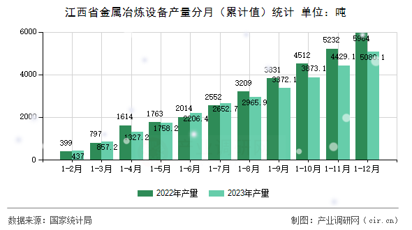 江西省金屬冶煉設備產量分月（累計值）統計