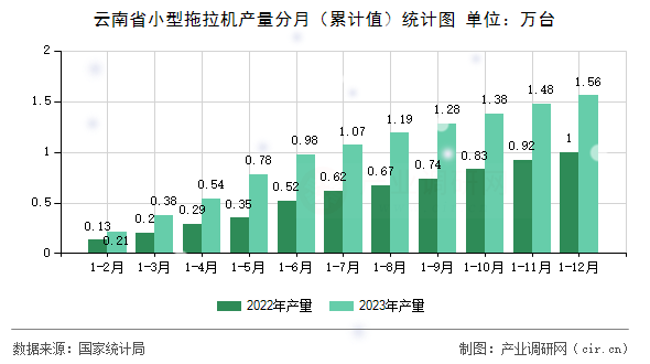 云南省小型拖拉機產量分月（累計值）統計圖