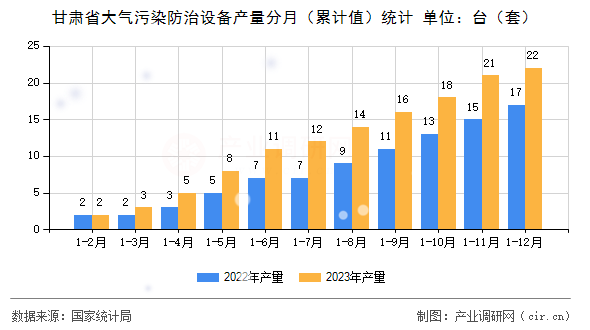 甘肅省大氣污染防治設備產量分月（累計值）統計