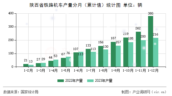 陜西省鐵路機車產量分月（累計值）統計圖