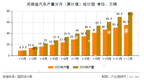河南省汽車產量分月（累計值）統計圖