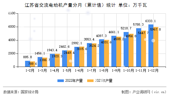 江蘇省交流電動機產量分月（累計值）統計