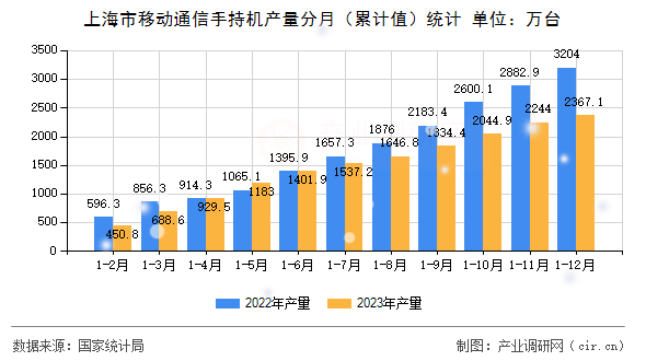 上海市移動通信手持機產量分月（累計值）統計