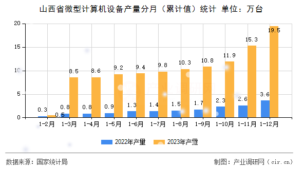 山西省微型計算機設備產量分月（累計值）統計