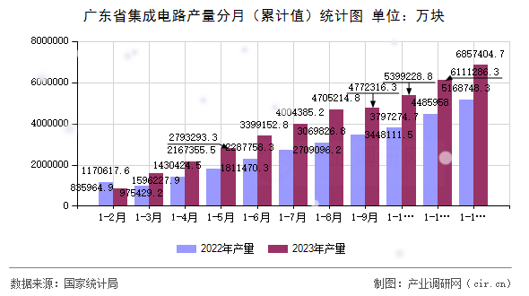 廣東省集成電路產(chǎn)量分月（累計(jì)值）統(tǒng)計(jì)圖
