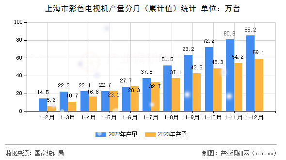 上海市彩色電視機產量分月（累計值）統計