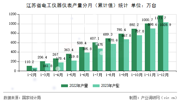 江蘇省電工儀器儀表產量分月（累計值）統計
